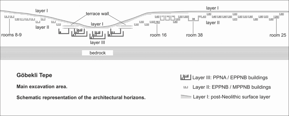 Stratigraphic diagram of Göbekli Tepe's architectural horizons.